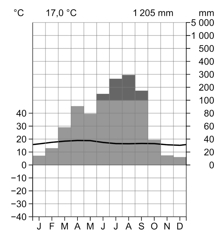 Klimadiagramm mit Temperatur- und Niederschlagsverlauf über das Jahr.